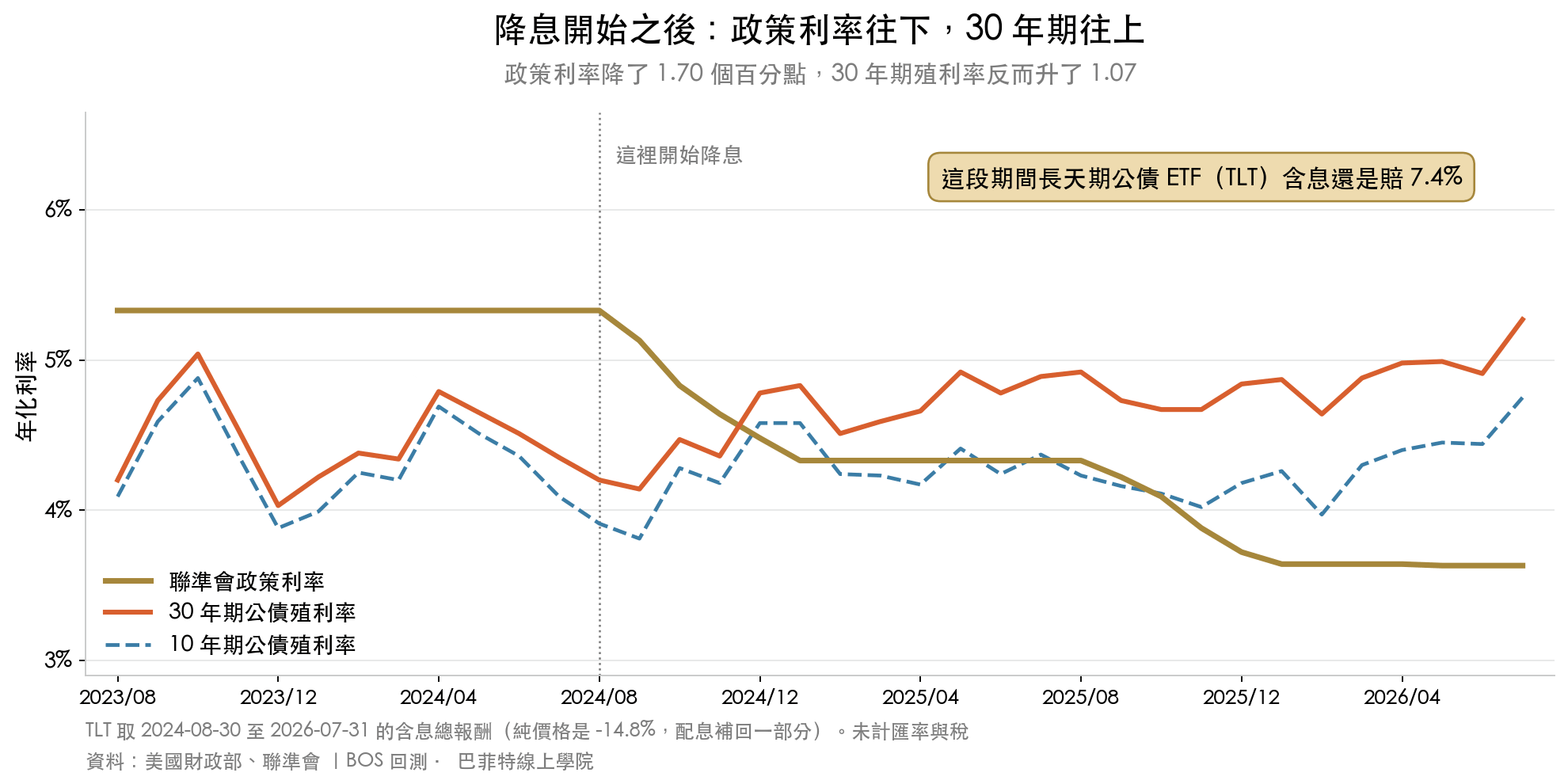 2023 年 8 月至 2026 年 7 月的逐月走勢:聯準會政策利率從 5.33% 降到 3.63%,同期 30 年期公債殖利率從 4.20% 升到 5.27%,10 年期也上升