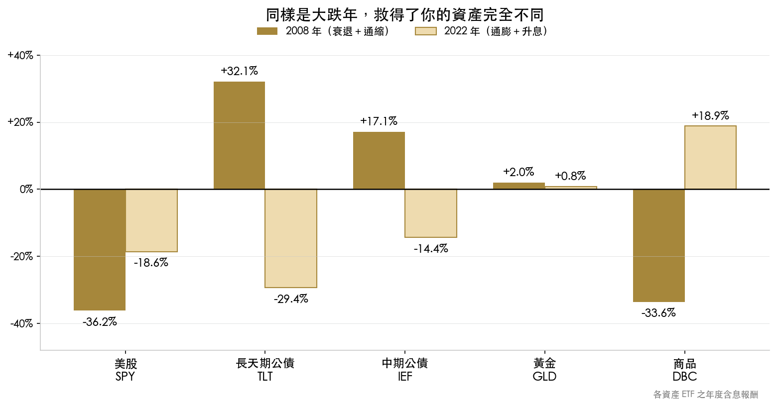 2008 與 2022 五種資產年度報酬對照:2008 年長天期公債漲 32%,2022 年卻跌 29%,商品反而漲 19%