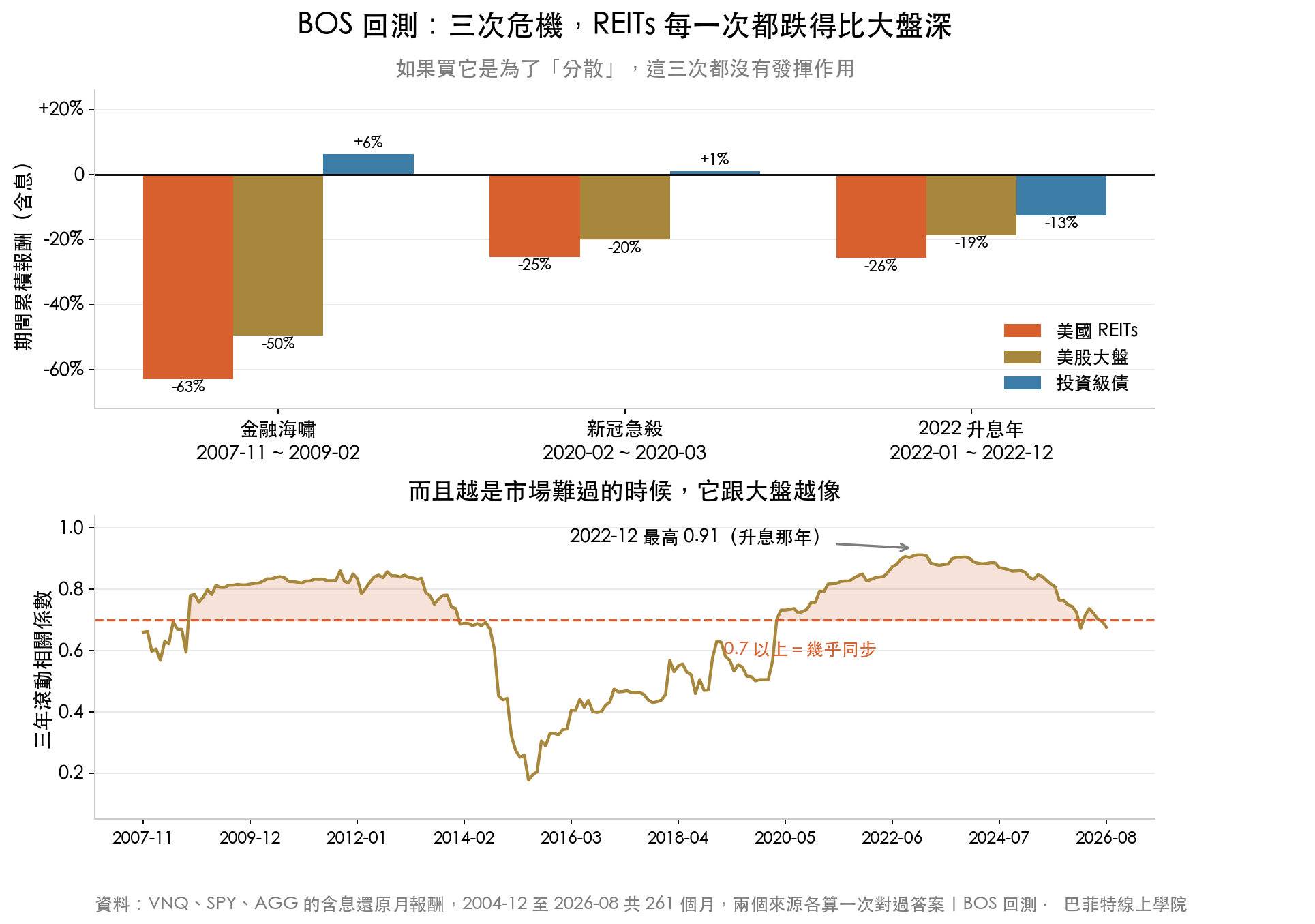 上圖為金融海嘯、新冠急殺、2022 升息年三次危機中美國 REITs、美股大盤與投資級債的累積報酬對照,REITs 每次跌幅都最深;下圖為 REITs 與大盤的三年滾動相關係數,在 2022 年 12 月達到最高的 0.91