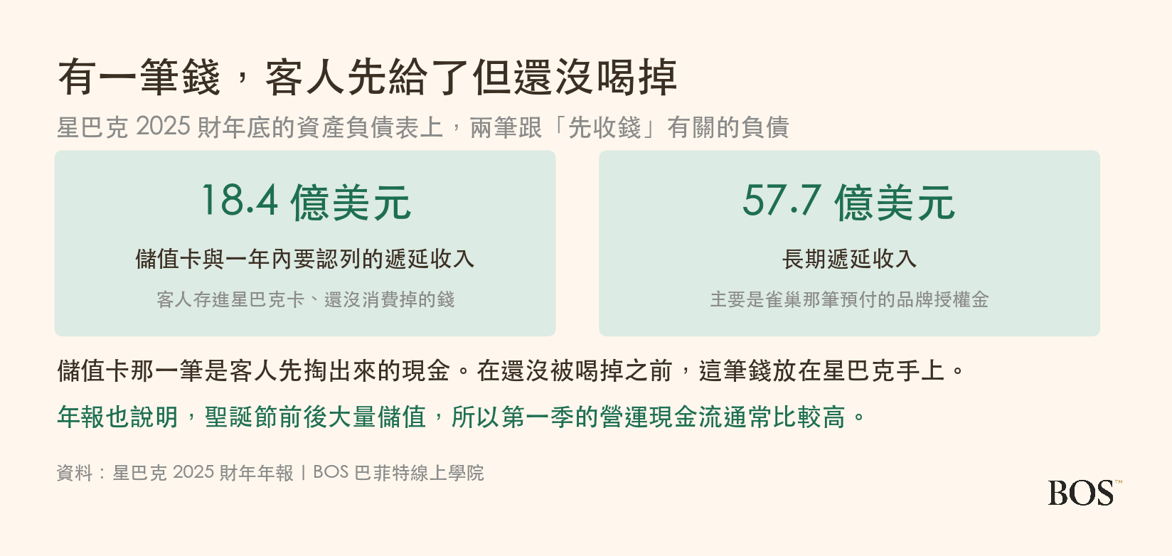 星巴克資產負債表上的儲值卡與遞延收入