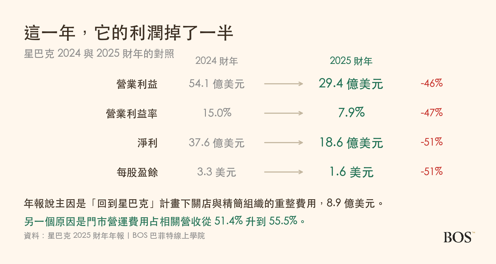 星巴克 2024 與 2025 財年的獲利對照