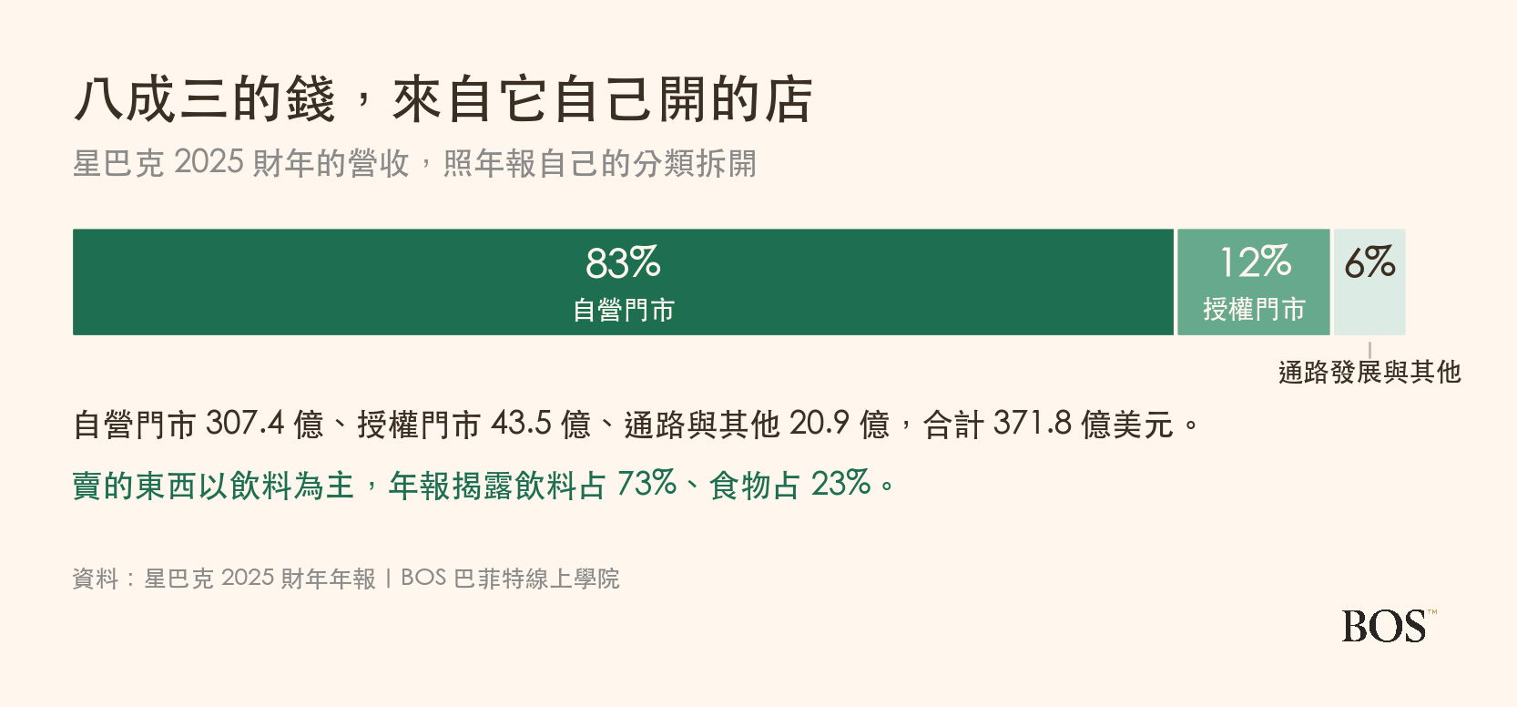 星巴克 2025 財年營收拆解