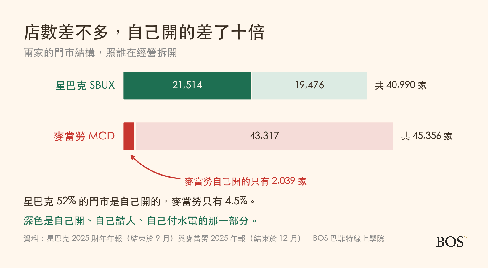 星巴克與麥當勞的門市結構對照