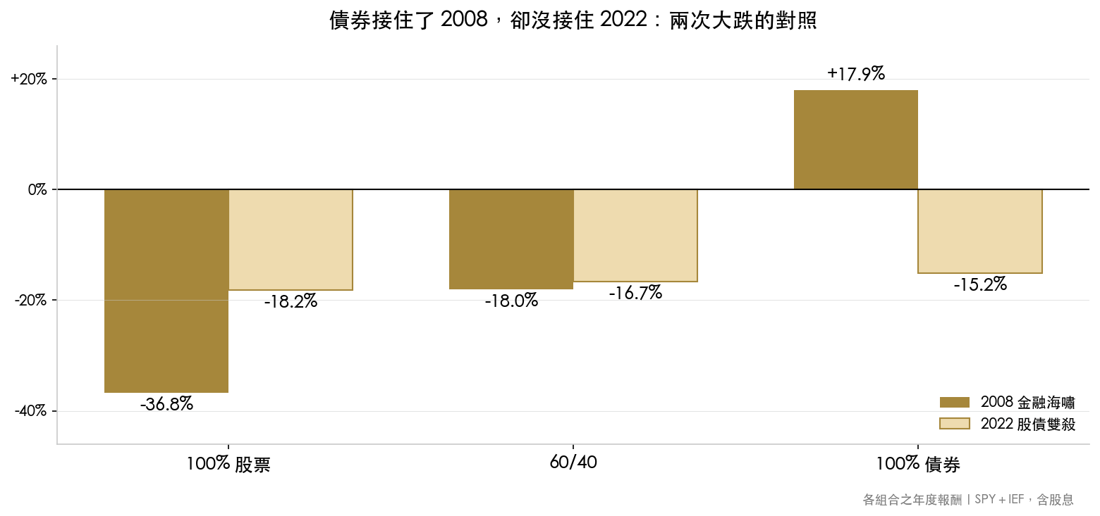 2008 與 2022 對照:2008 年債券上漲 17.9% 接住組合,2022 年股債同跌,債券下跌 15.2%
