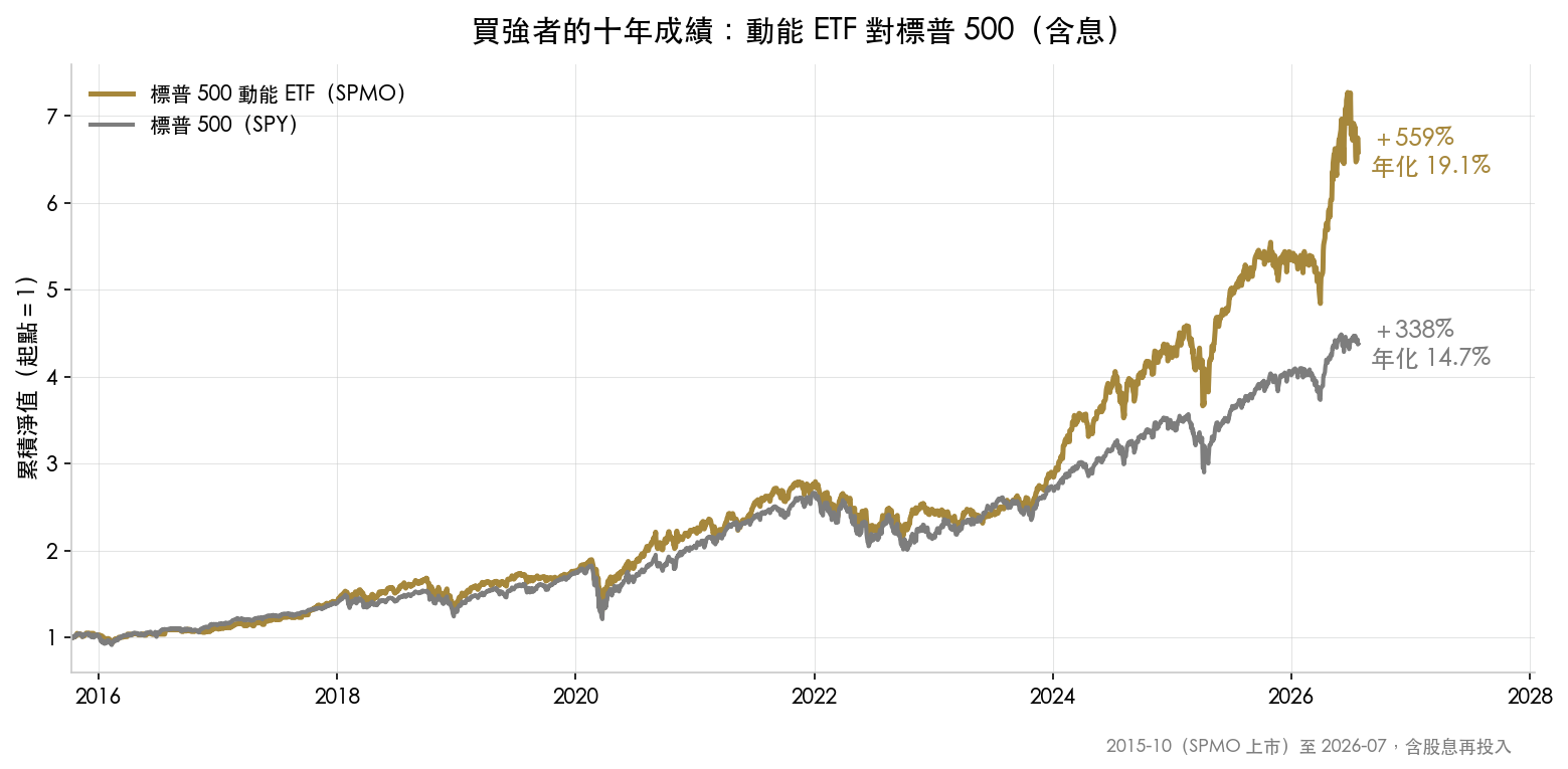SPMO 動能 ETF 與 SPY 標普 500 十年含息累積報酬比較,559% 對 338%
