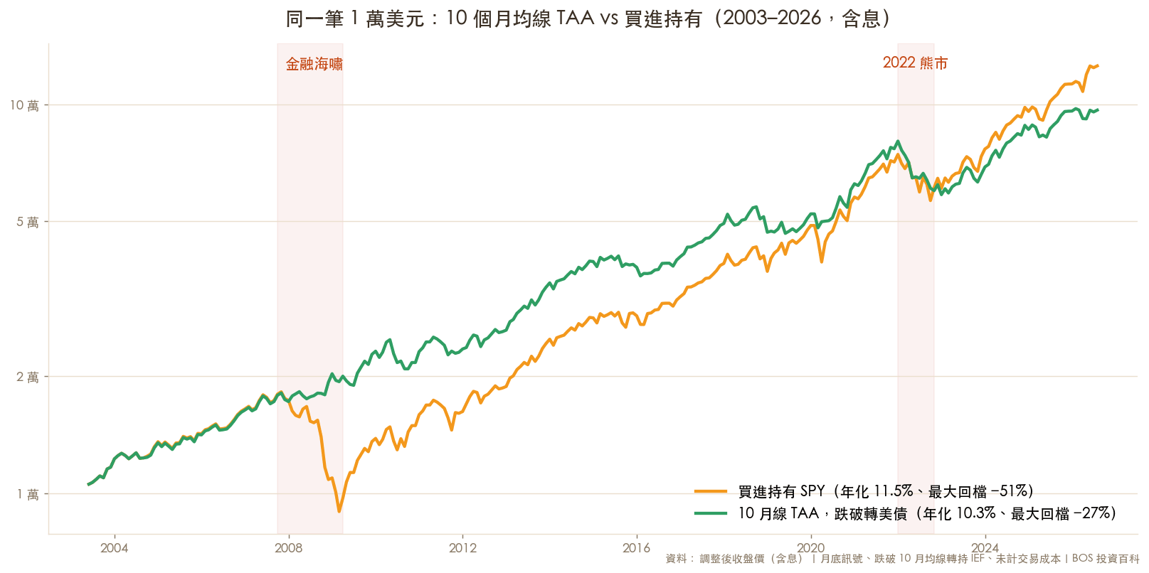 10 個月均線 TAA 與買進持有 SPY 的 23 年真實回測對比