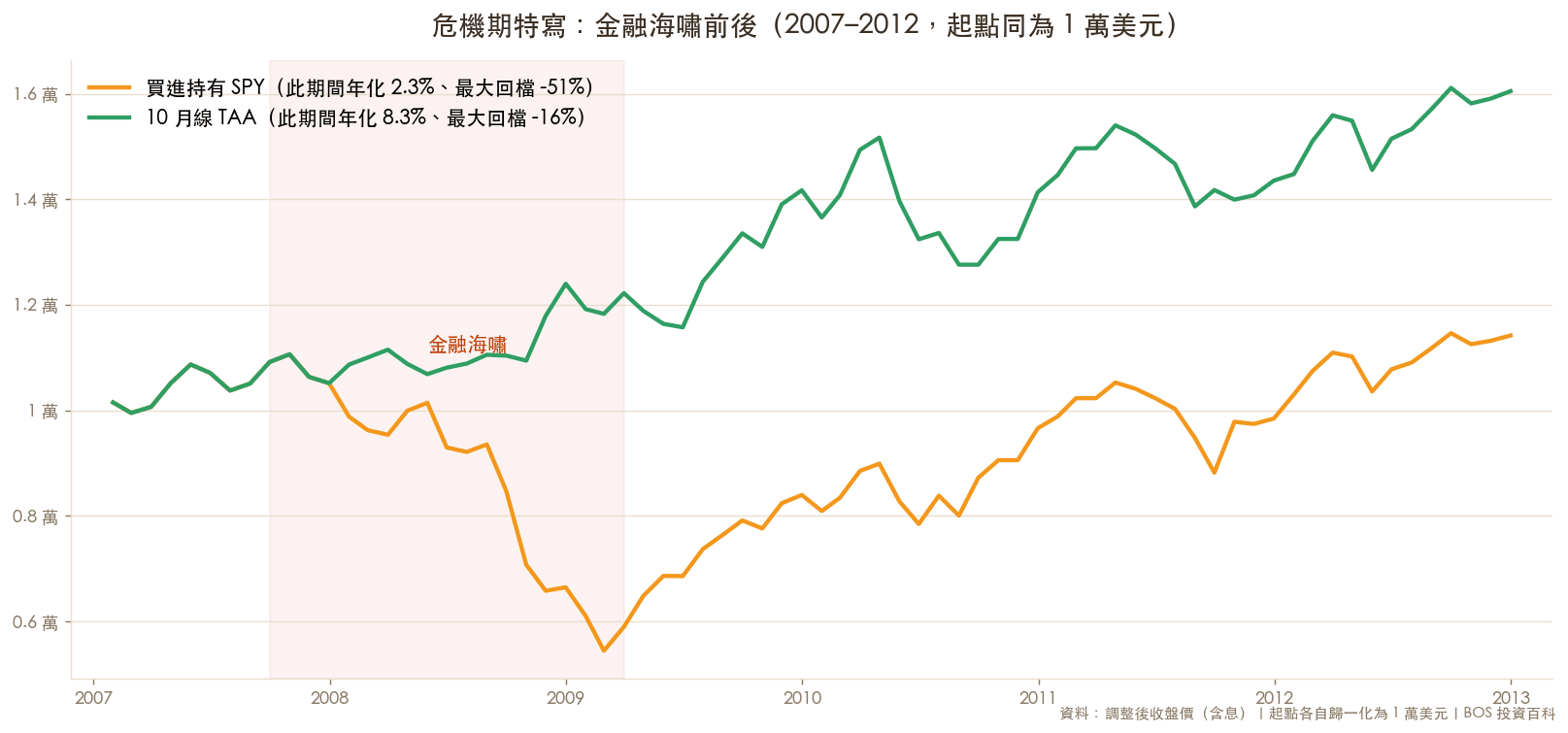 金融海嘯前後 TAA 與買進持有的對比(2007-2012)