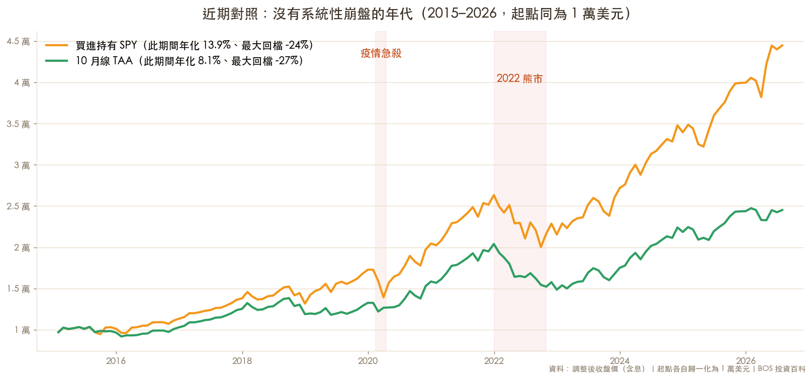 2015 年以來 TAA 與買進持有的對比(不含金融海嘯)