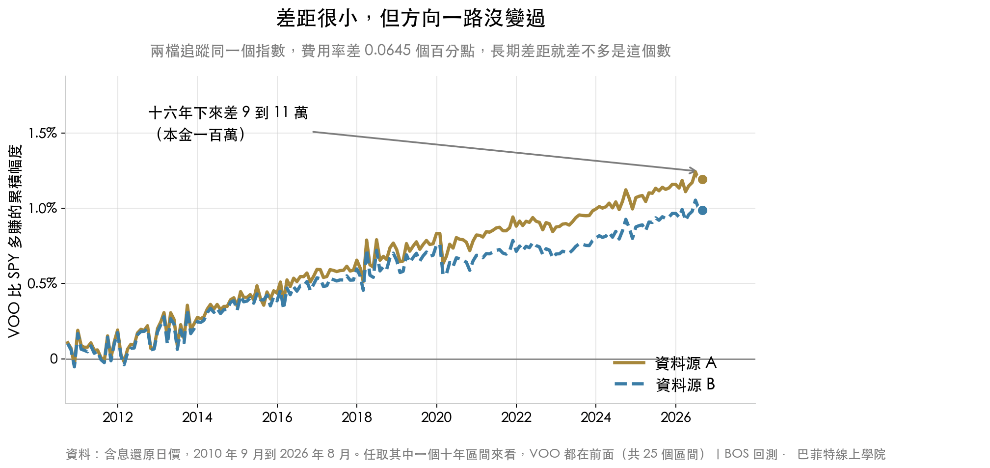 VOO 比 SPY 多賺的累積幅度,2010 年 9 月到 2026 年 8 月從 0 一路走到約 1%。兩家資料源的結果相近,本金一百萬十六年下來差 9 到 11 萬