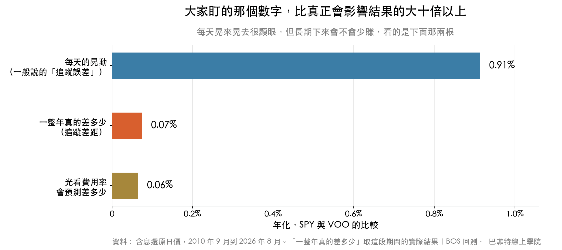 SPY 與 VOO 的比較:每天的晃動年化 0.91%,但一整年真正的差距只有 0.07%,光看費用率會預測差 0.06%。大家在盯的那個數字比真正影響結果的大十倍以上