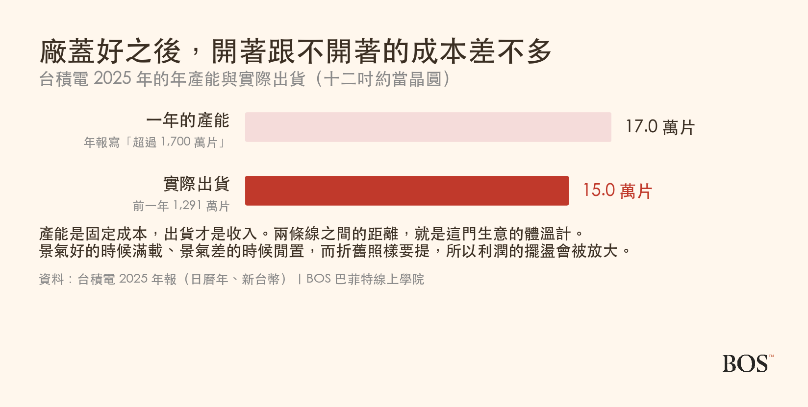 台積電的年產能與實際出貨