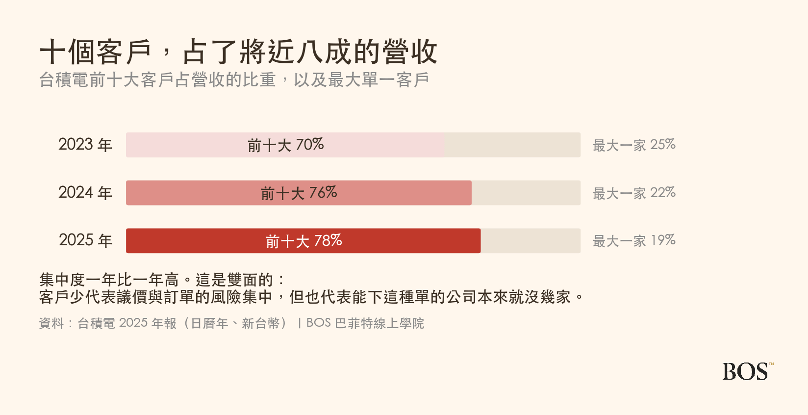 台積電前十大客戶占營收的比重