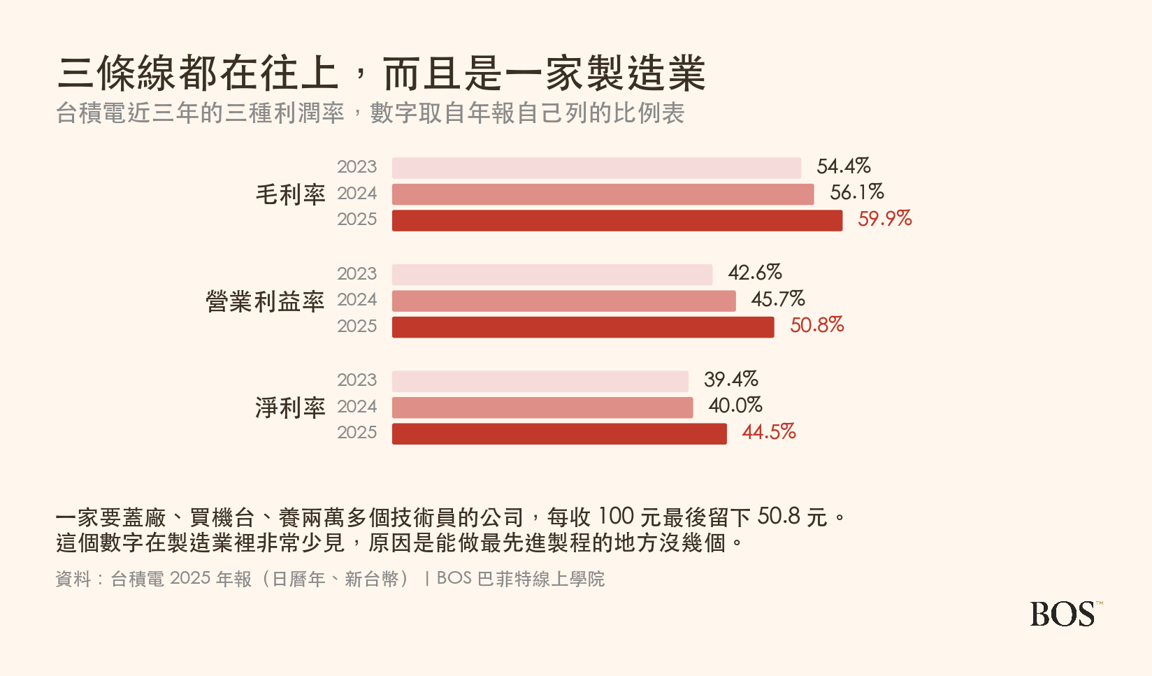 台積電近三年的三種利潤率