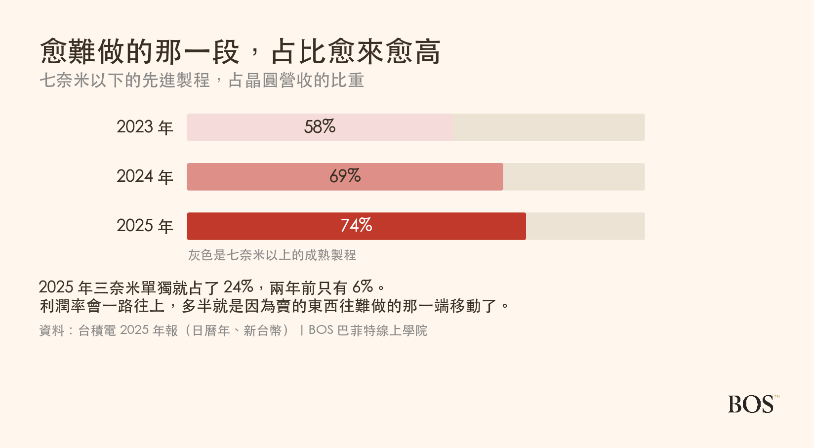 七奈米以下先進製程占晶圓營收的比重