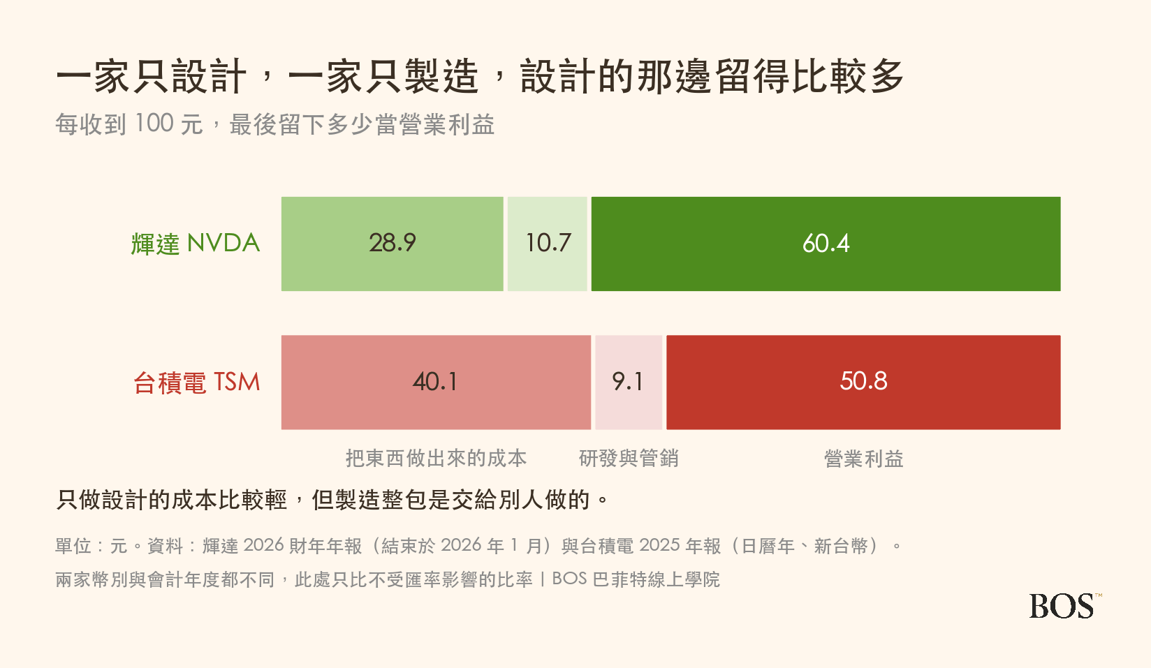 台積電與輝達每收 100 元的成本與營業利益