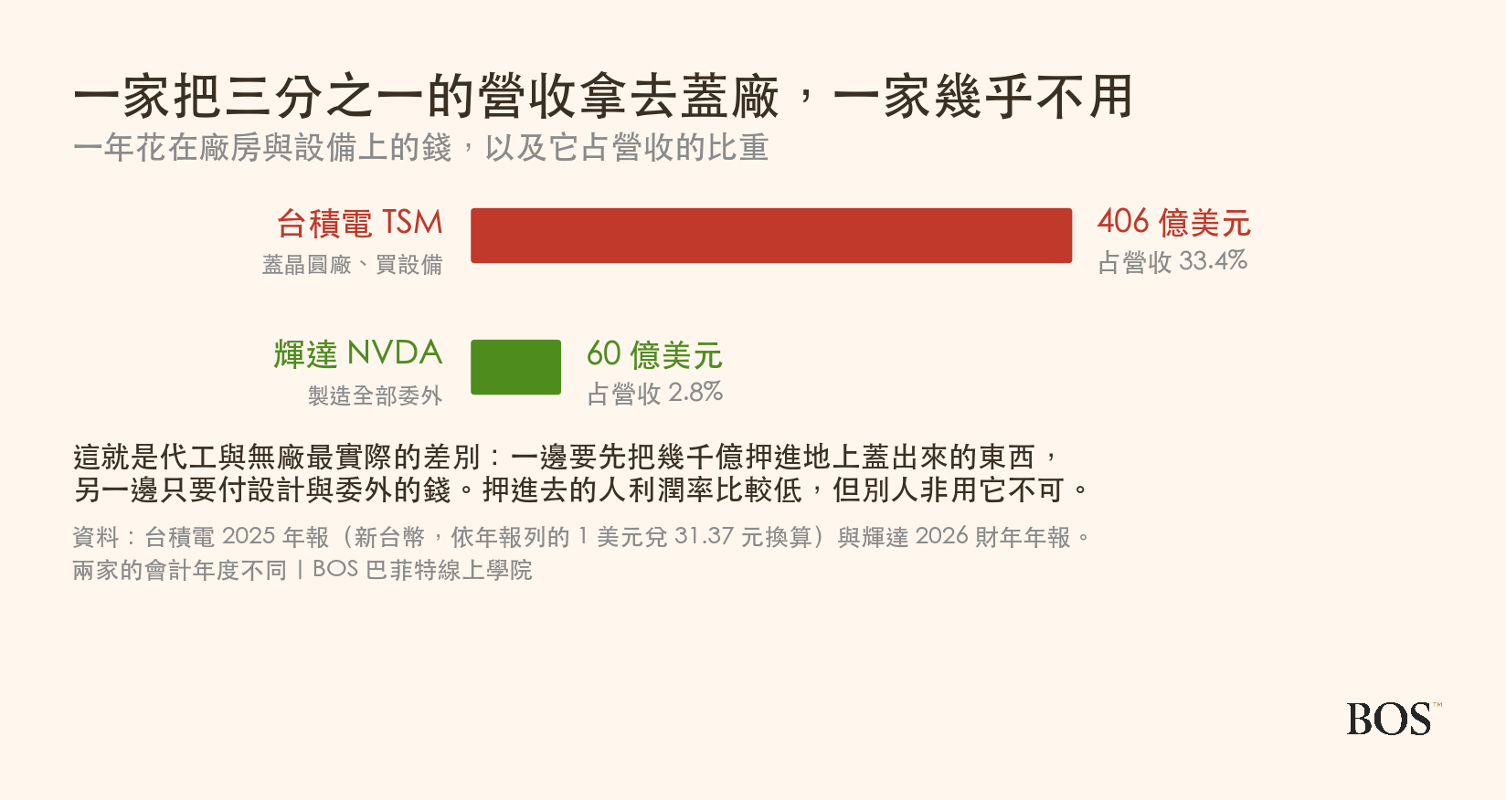 台積電與輝達的資本支出對比