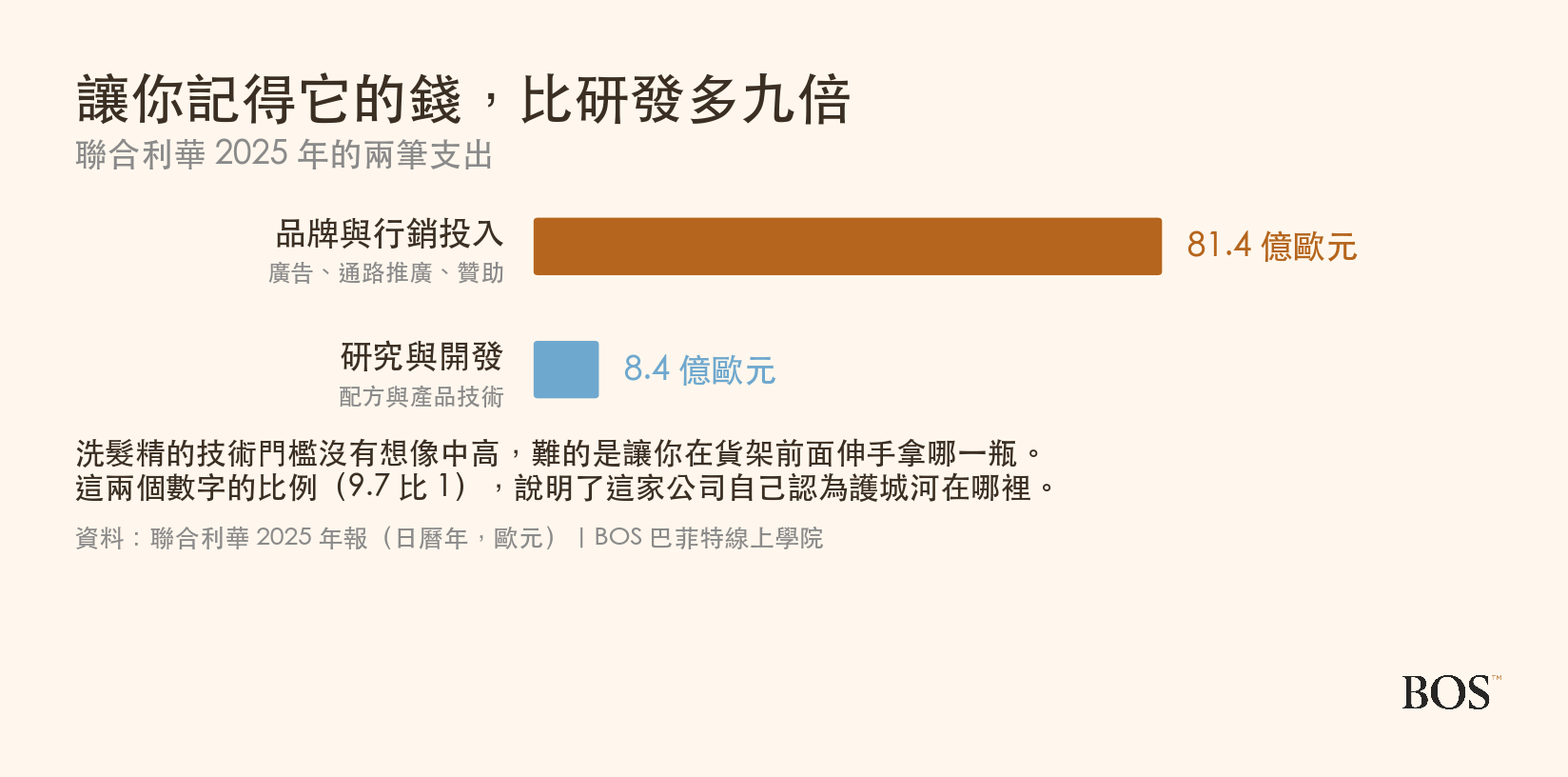 聯合利華的品牌行銷投入與研發支出