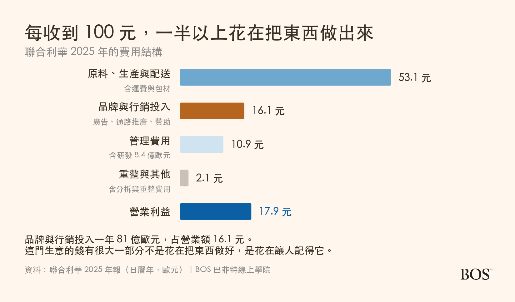 聯合利華 2025 年的費用結構