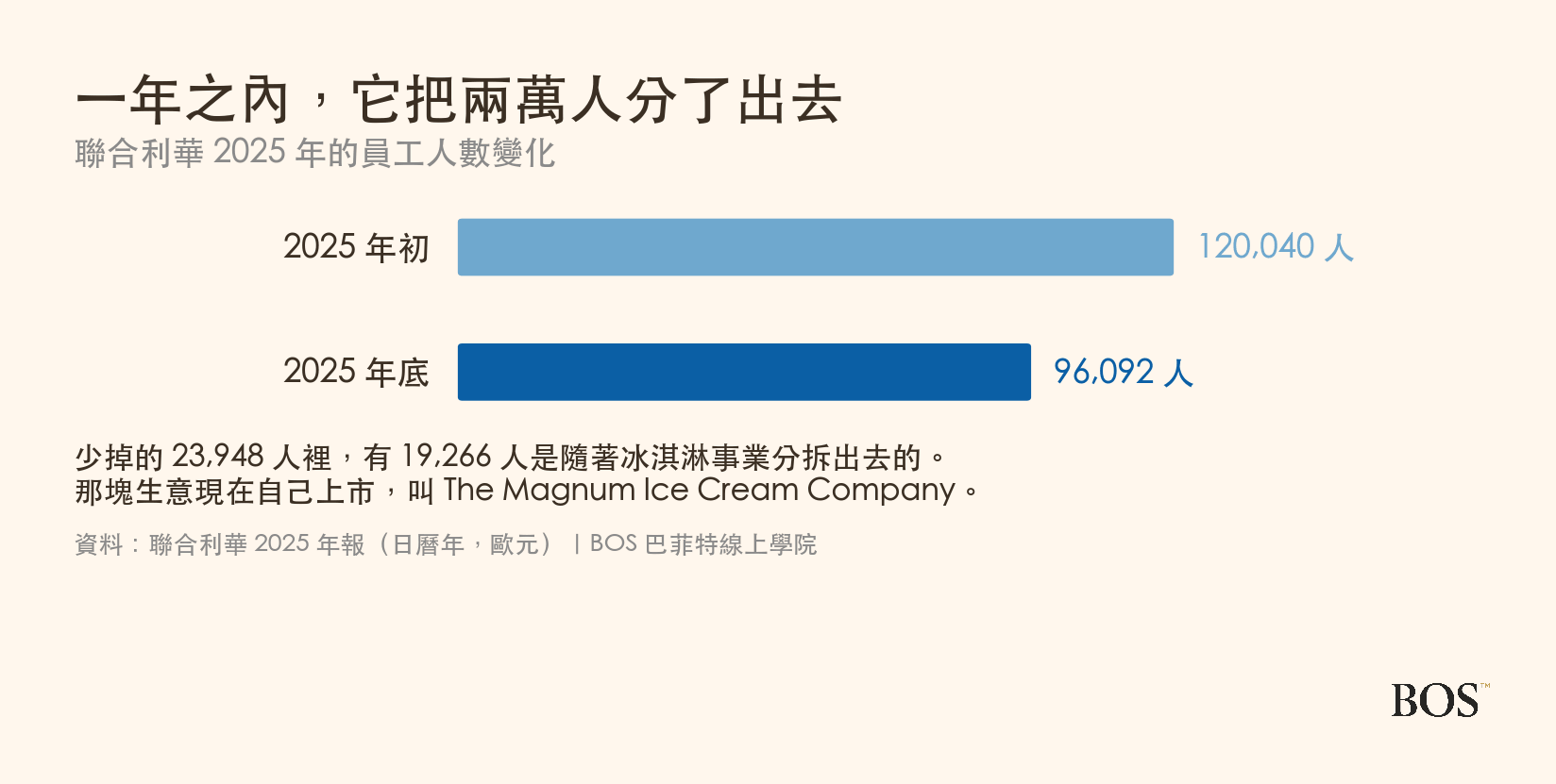聯合利華 2025 年的員工人數變化