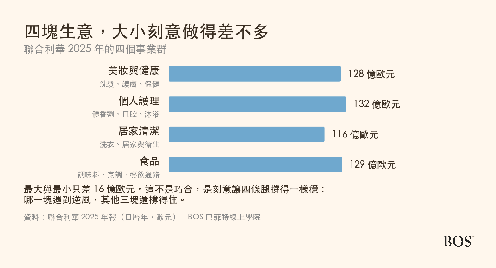 聯合利華 2025 年的四個事業群