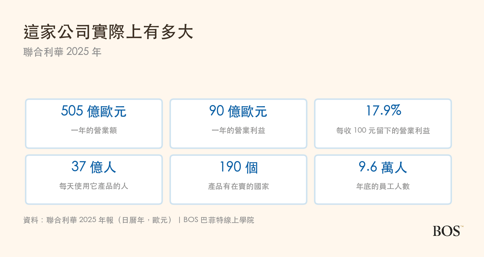 聯合利華 2025 年的營運規模