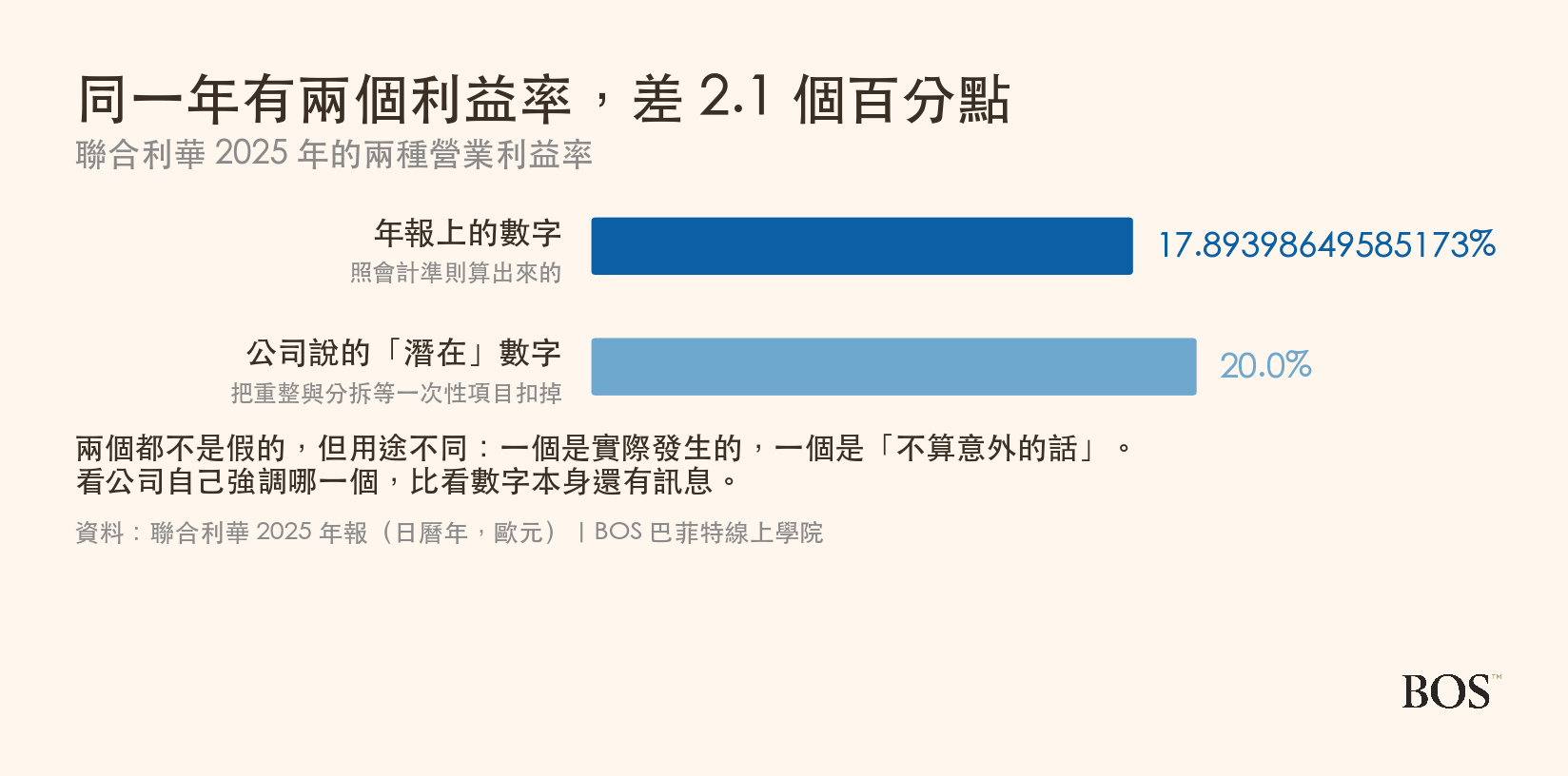 聯合利華 2025 年的兩種營業利益率