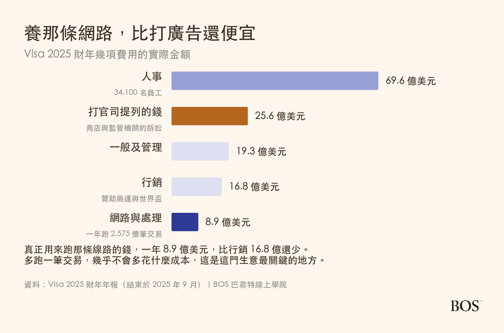 Visa 2025 財年幾項費用的實際金額