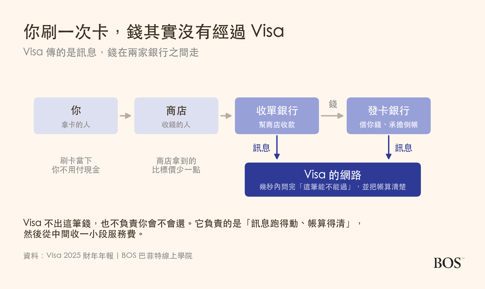 一筆刷卡交易裡,錢與訊息各自走的路