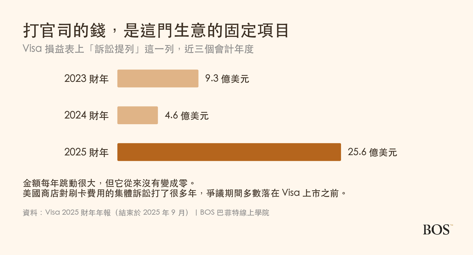 Visa 近三個會計年度的訴訟提列金額