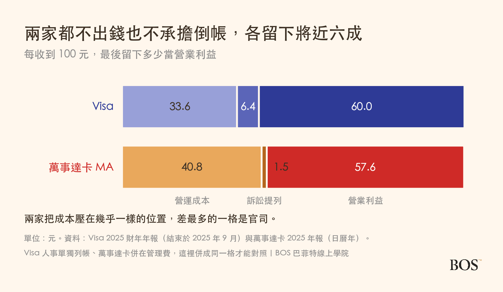 Visa 與萬事達卡每收 100 元的成本與營業利益