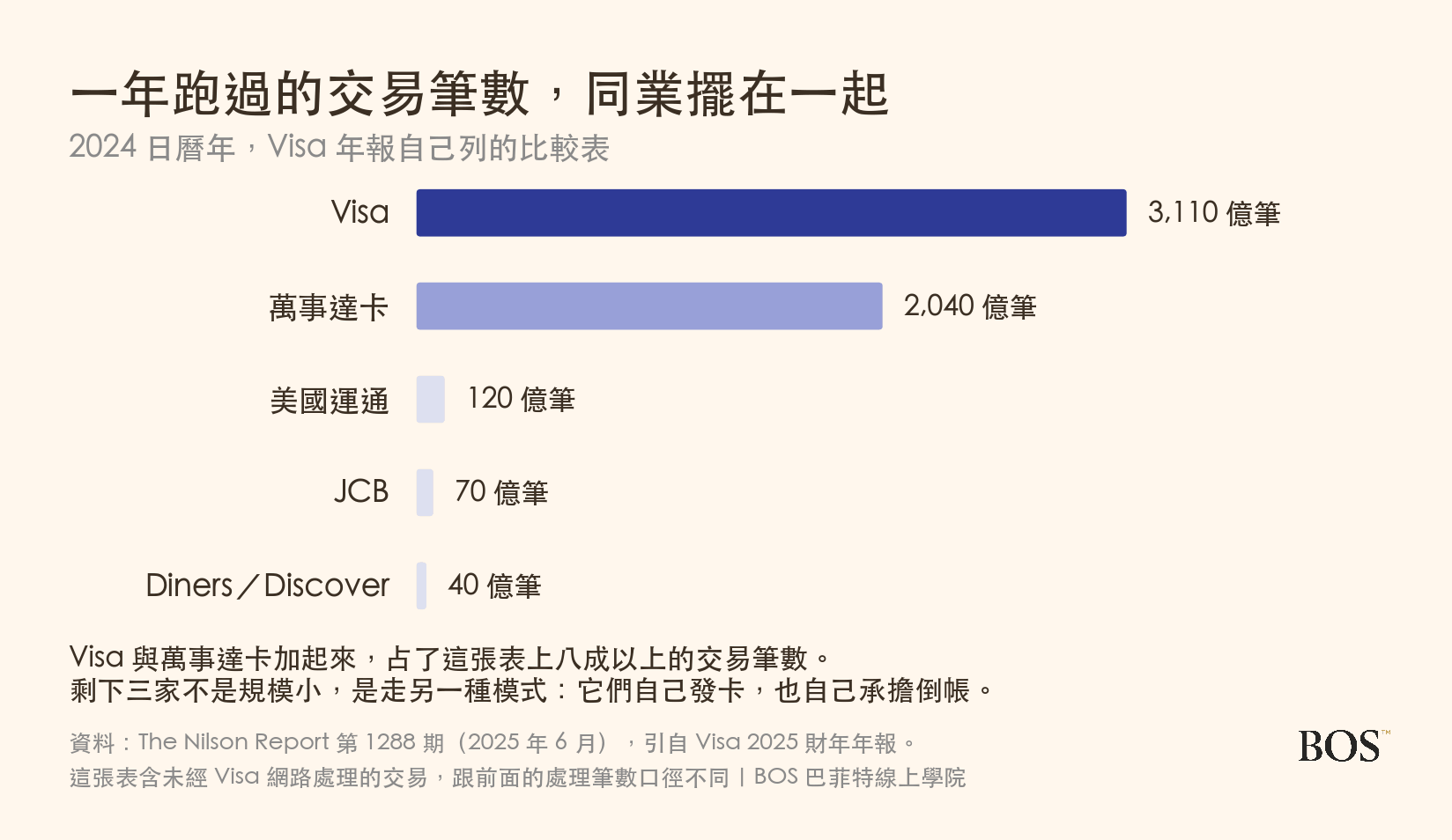 2024 年主要卡組織的交易筆數比較