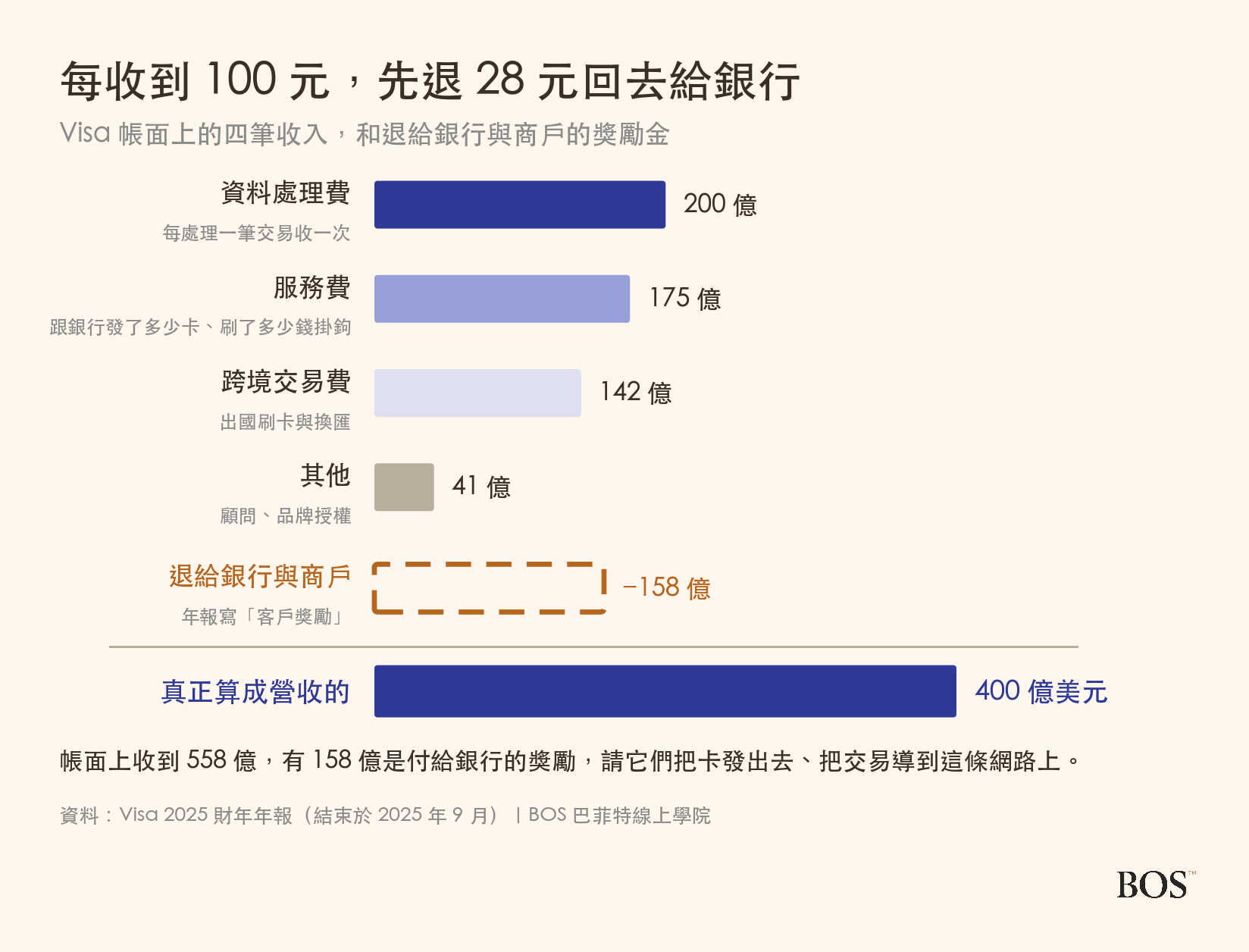 Visa 2025 財年的四筆收入與客戶獎勵