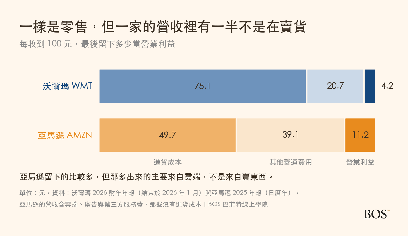 沃爾瑪與亞馬遜每收 100 元的成本與營業利益