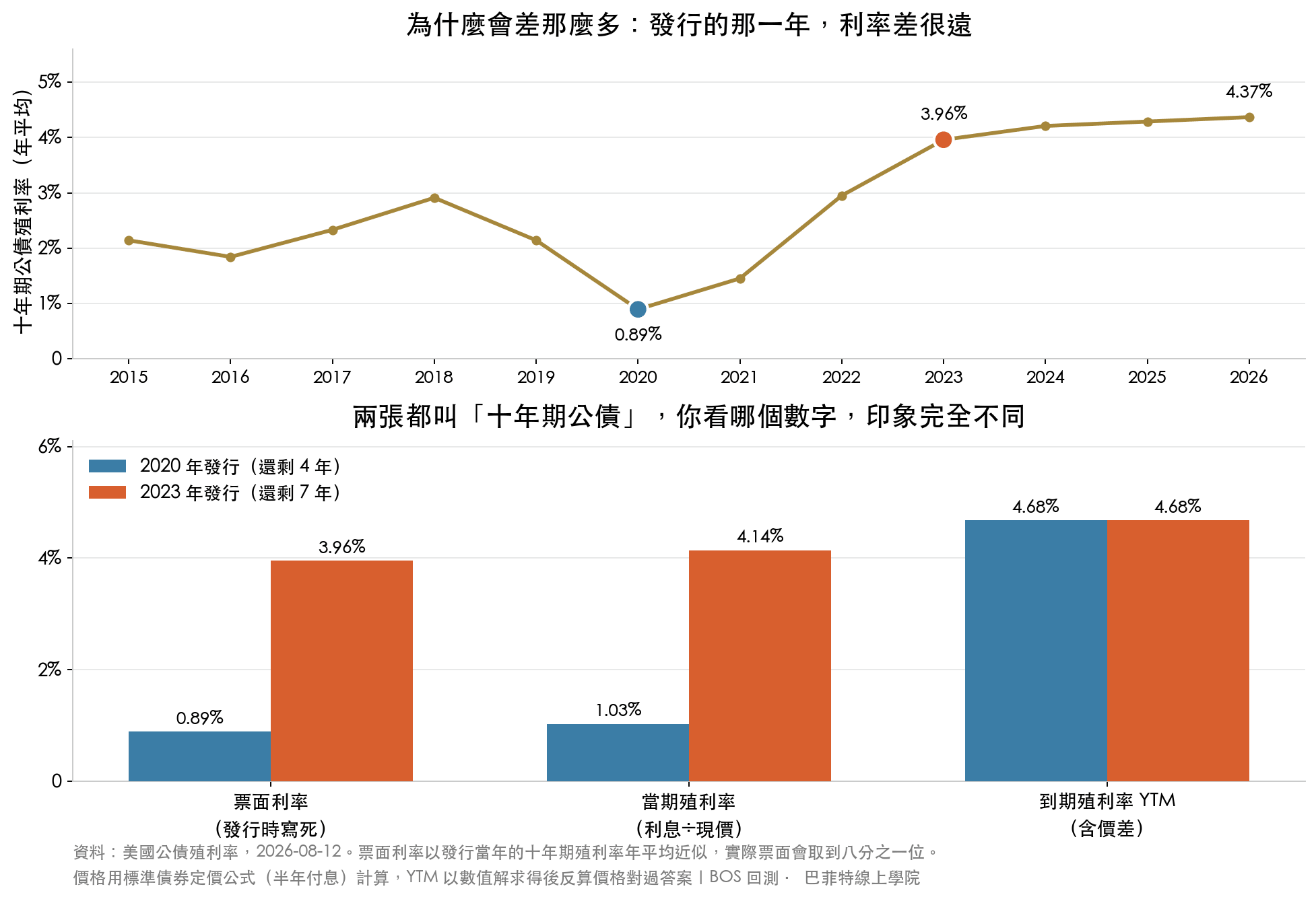 上圖為美國十年期公債殖利率 2015 到 2026 年的年平均走勢,2020 年低到 0.89%、2023 年回到 3.96%;下圖比較 2020 年與 2023 年發行的十年期公債,票面利率、當期殖利率與到期殖利率三個數字的差異