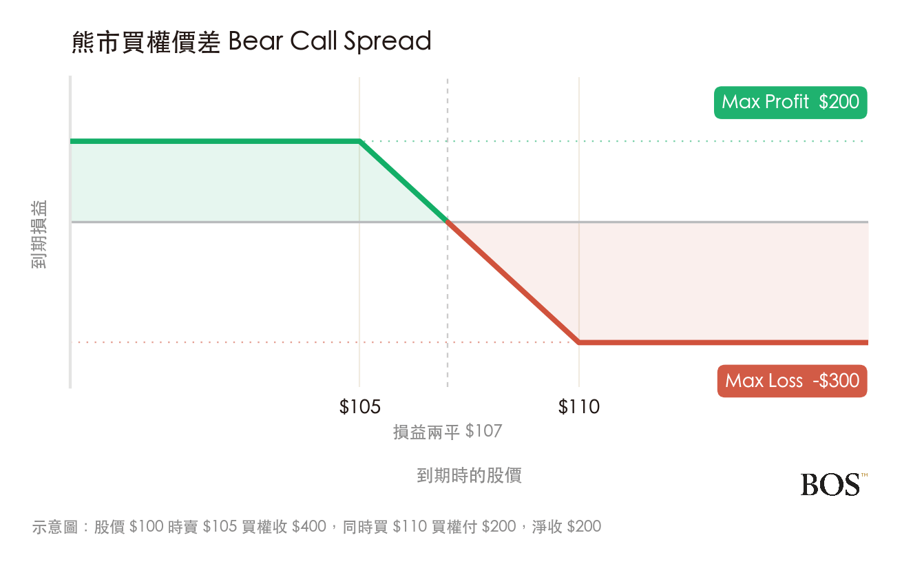 熊市買權價差的到期損益圖,兩端都是平的,最大獲利 200 最大虧損 300
