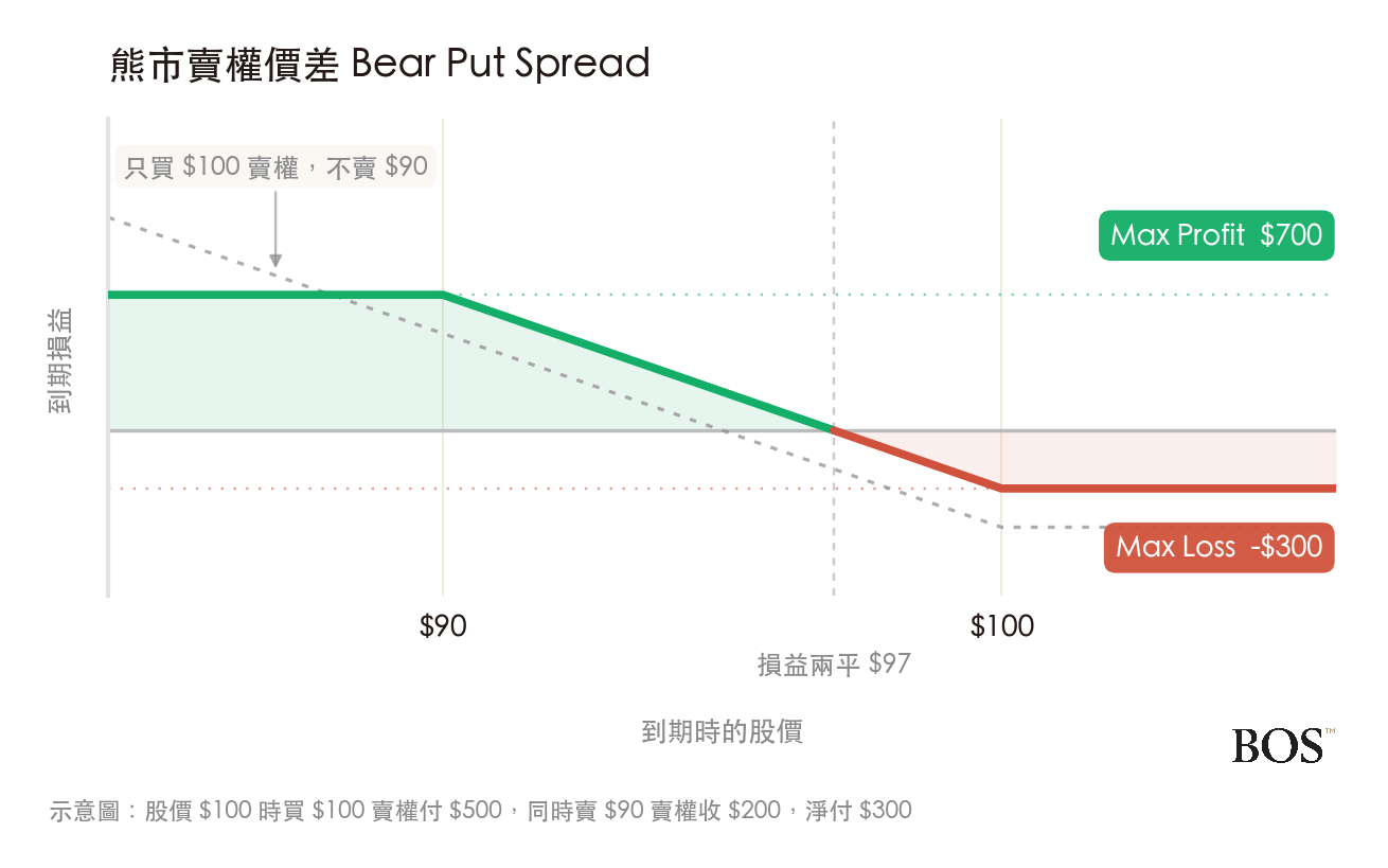 熊市賣權價差的到期損益圖,兩端都是平的,最大獲利 700 最大虧損 300