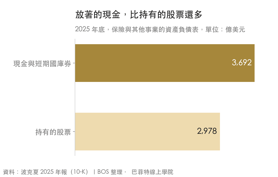 2025 年底波克夏保險與其他事業的現金與短期國庫券 3,692 億美元,持有股票 2,978 億美元