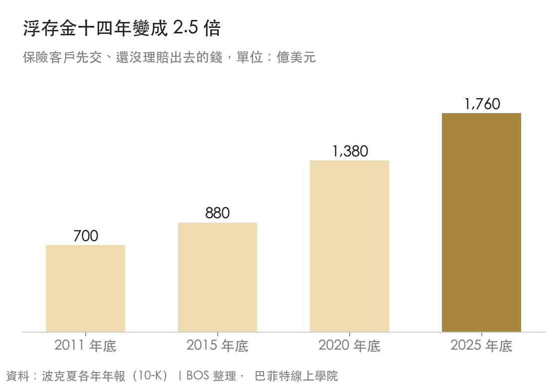 波克夏浮存金 2011 年底 700 億、2015 年底 880 億、2020 年底 1,380 億、2025 年底 1,760 億美元
