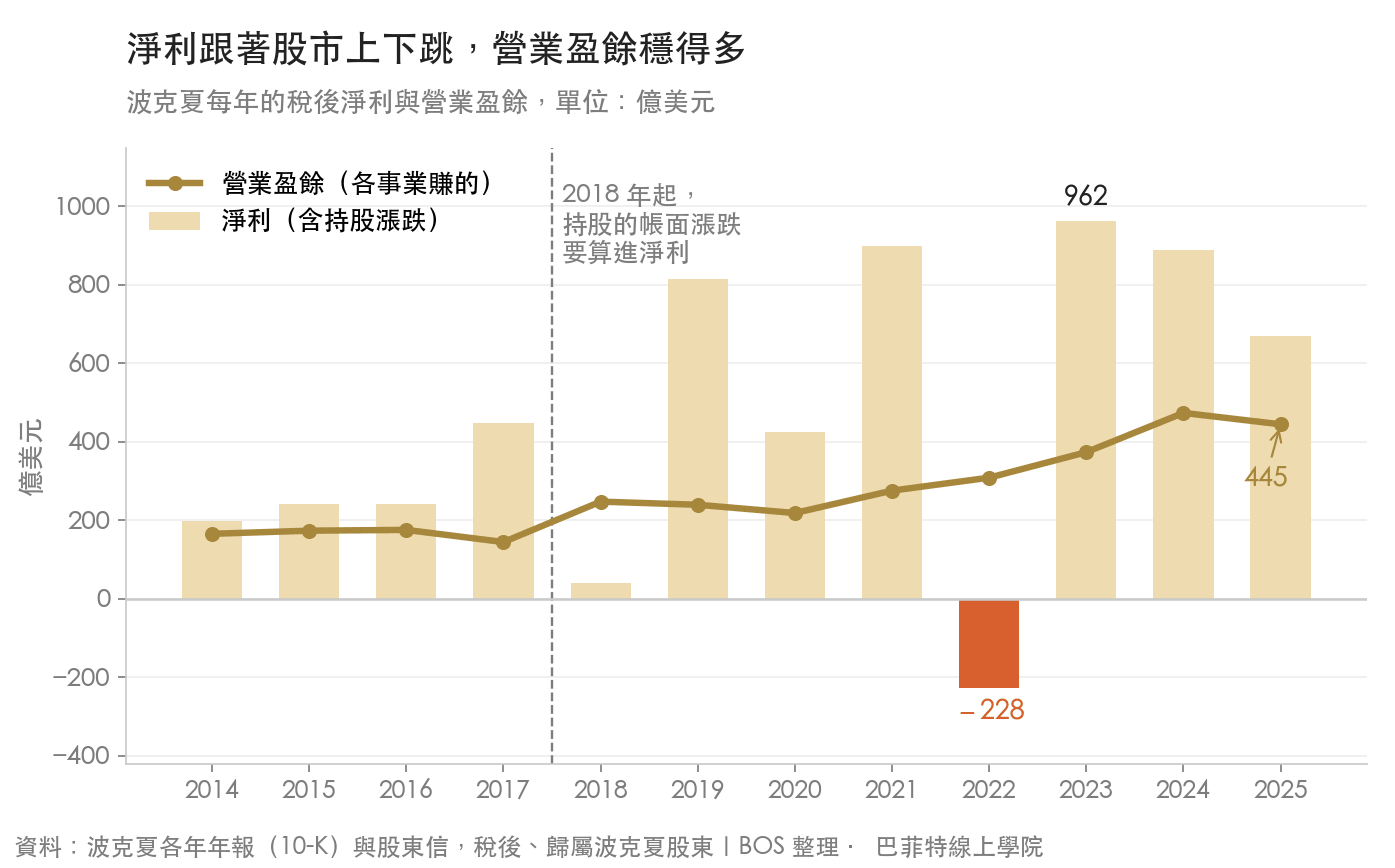 波克夏 2014 到 2025 年稅後淨利與營業盈餘對照,2018 年後淨利在負 228 億到 962 億美元之間跳動,營業盈餘從 2014 年的 166 億走到 2025 年的 445 億美元