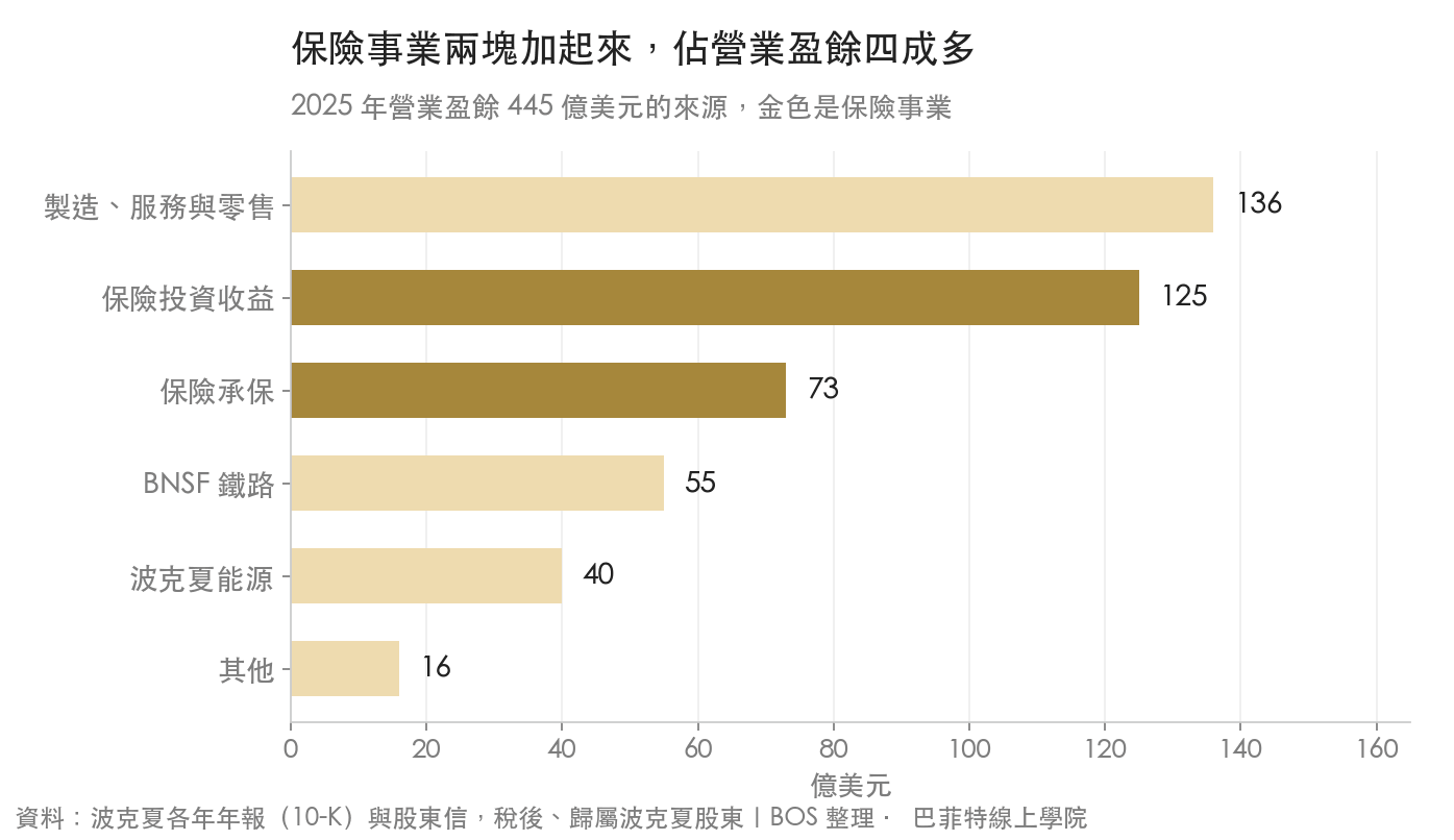 2025 年波克夏營業盈餘組成:製造服務與零售 136 億、保險投資收益 125 億、保險承保 73 億、BNSF 鐵路 55 億、波克夏能源 40 億、其他 16 億美元