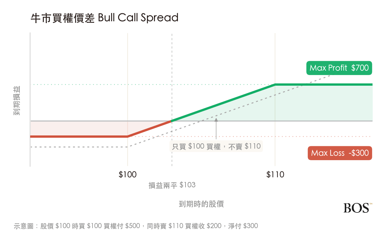 牛市買權價差的到期損益圖,兩端都是平的,最大獲利 700 最大虧損 300