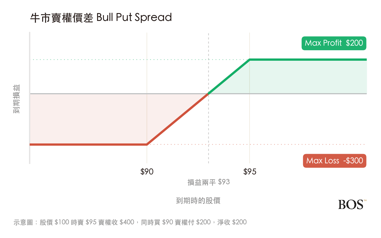 牛市賣權價差的到期損益圖,兩端都是平的,最大獲利 200 最大虧損 300