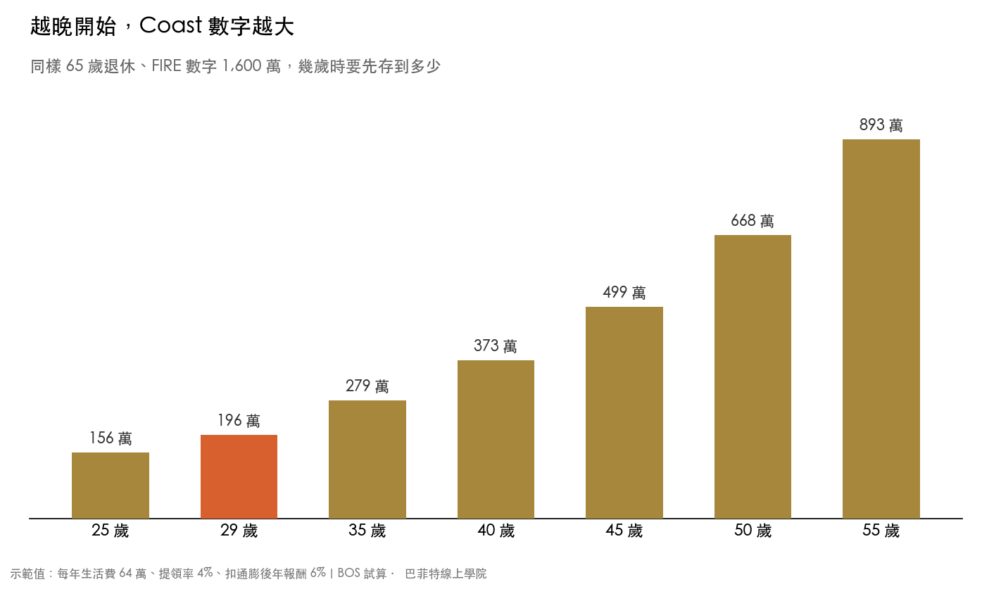 同樣 65 歲退休、FIRE 數字 1,600 萬,25 歲要先存 156 萬、40 歲 373 萬、55 歲 893 萬