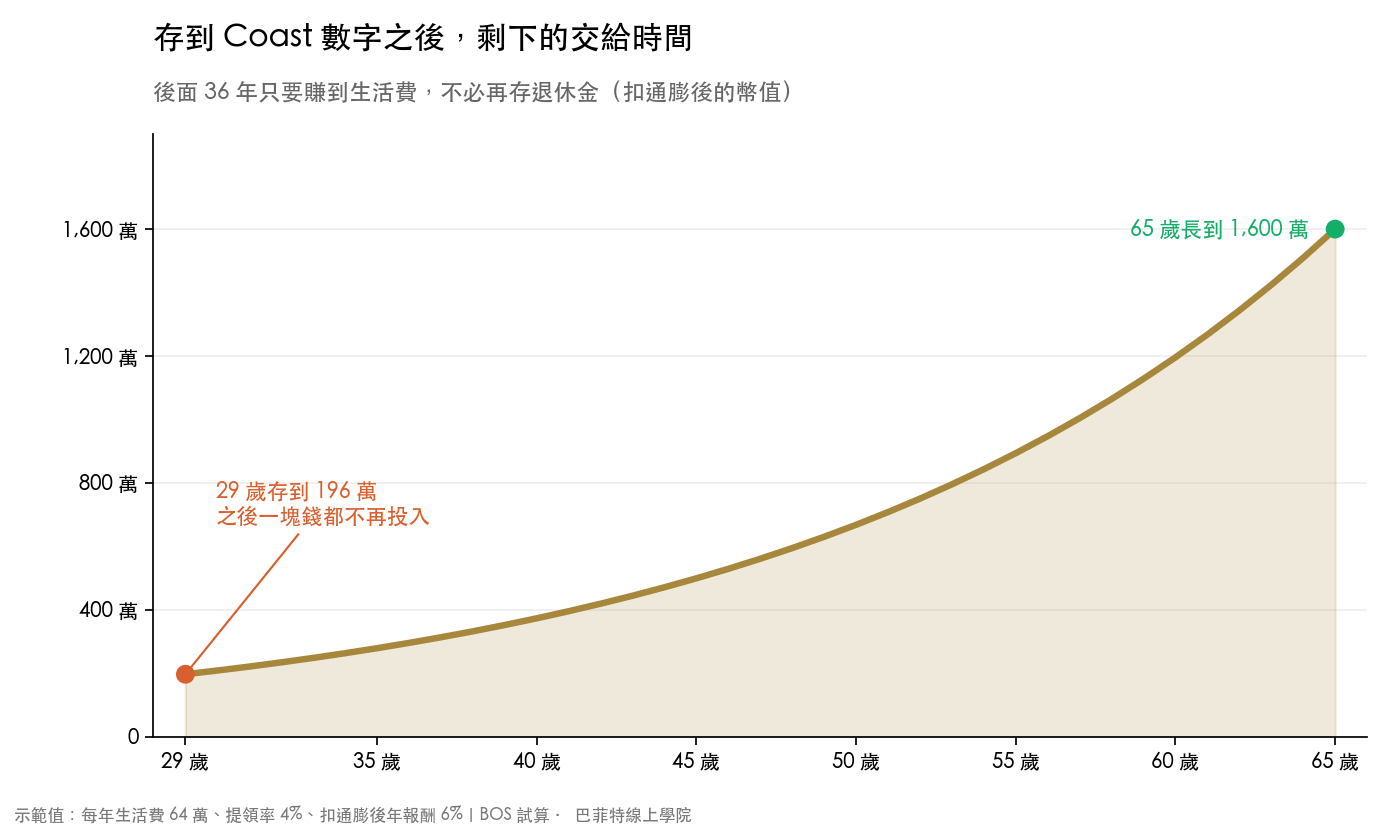 29 歲存到 196 萬之後不再投入,扣通膨後每年 6% 成長,65 歲長到 1,600 萬的曲線