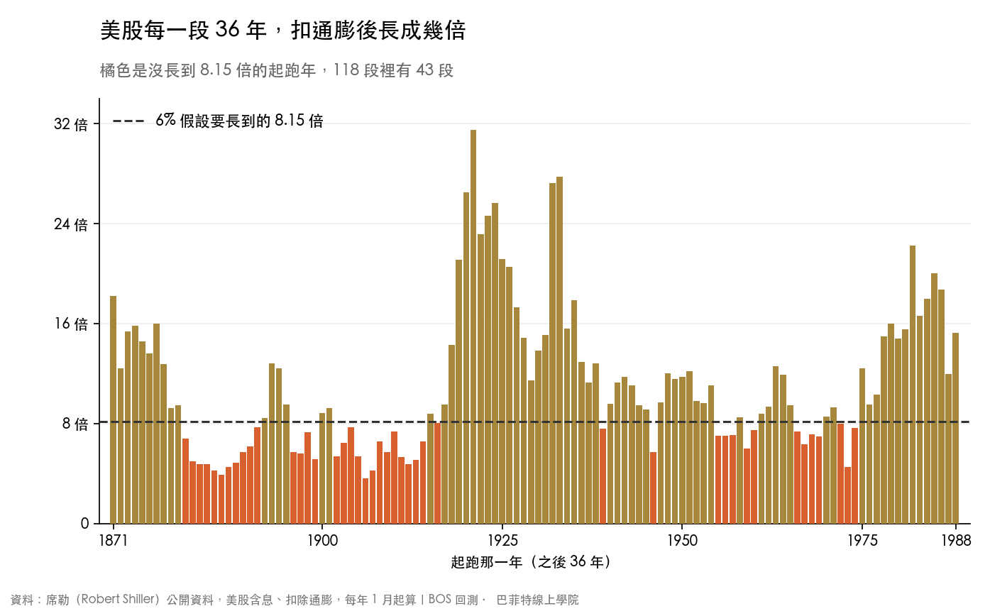美股 1871 到 1988 年每一個起跑年份往後 36 年,扣通膨含息報酬長成的倍數,118 段裡有 43 段沒長到 8.15 倍