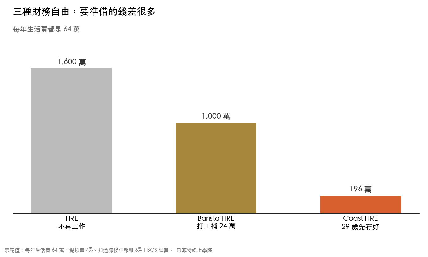 每年生活費 64 萬時,FIRE 要 1,600 萬、Barista FIRE 要 1,000 萬、29 歲的 Coast FIRE 要 196 萬