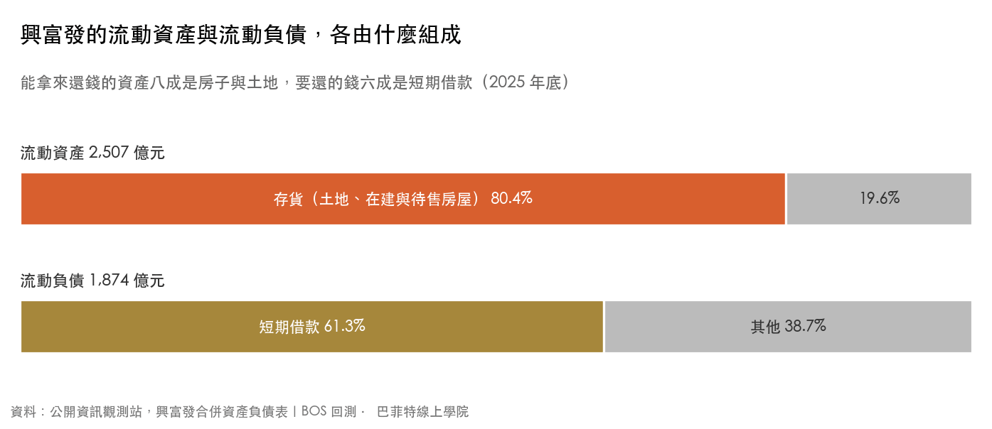 興富發 2025 年底流動資產中存貨佔八成、流動負債中短期借款佔六成的組成圖