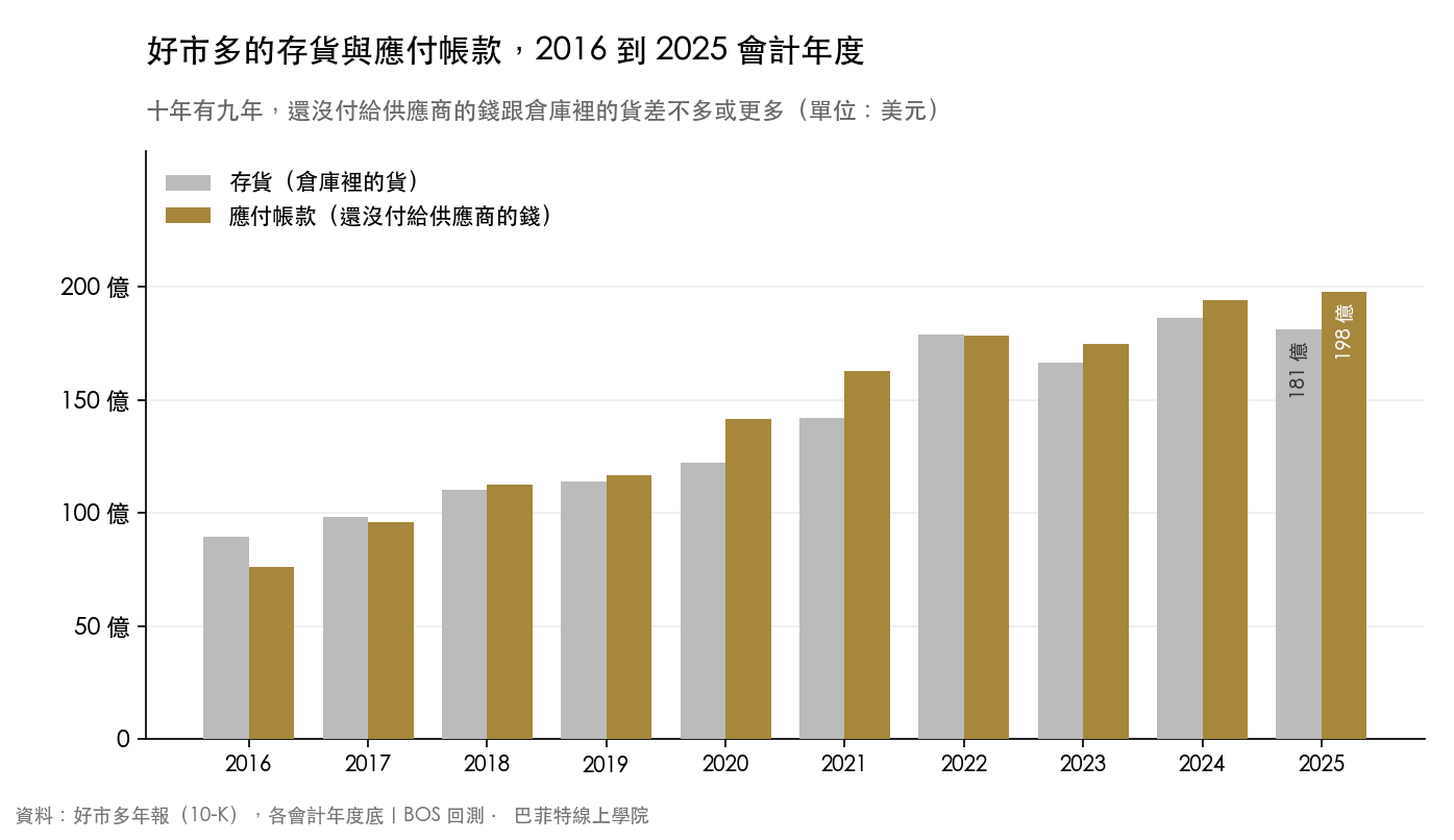 好市多 2016 到 2025 會計年度的存貨與應付帳款長條圖,多數年份應付帳款等於或高於存貨