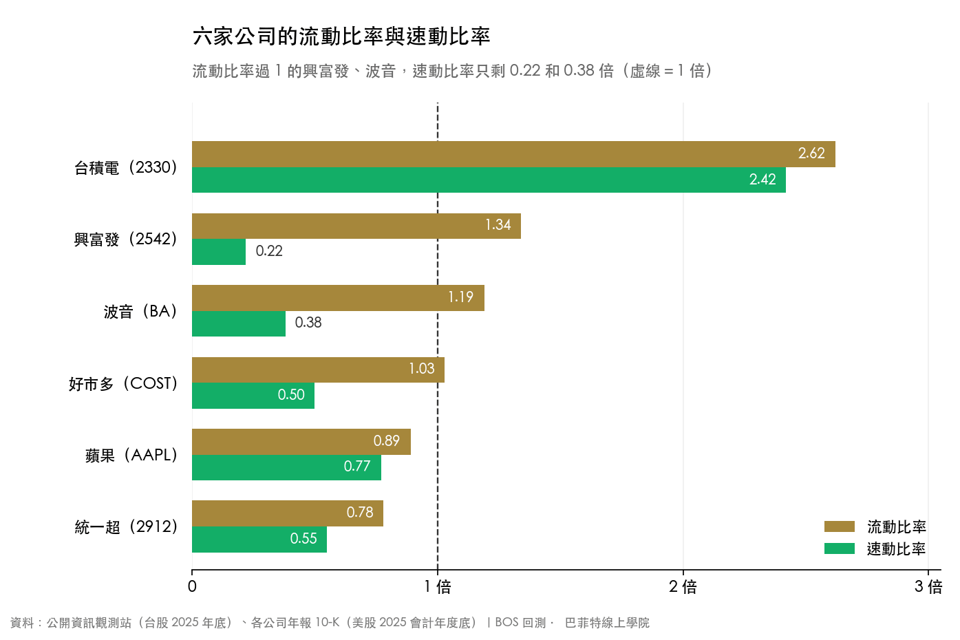 台積電、興富發、波音、好市多、蘋果、統一超最近一個會計年度的流動比率與速動比率橫向長條圖