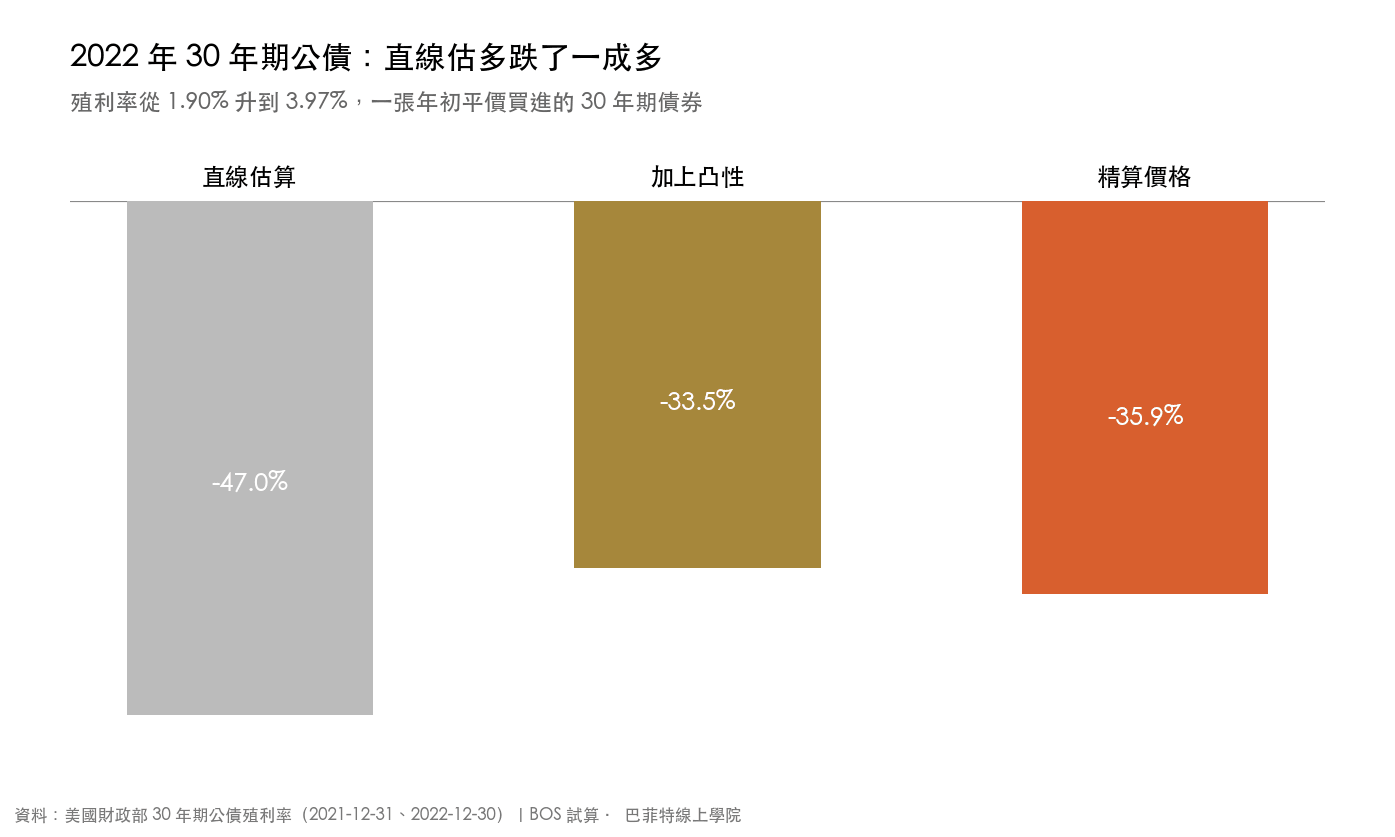 2022 年 30 年期公債殖利率從 1.90% 升到 3.97%,直線估算跌 47.0%、加上凸性跌 33.5%、精算價格跌 35.9%